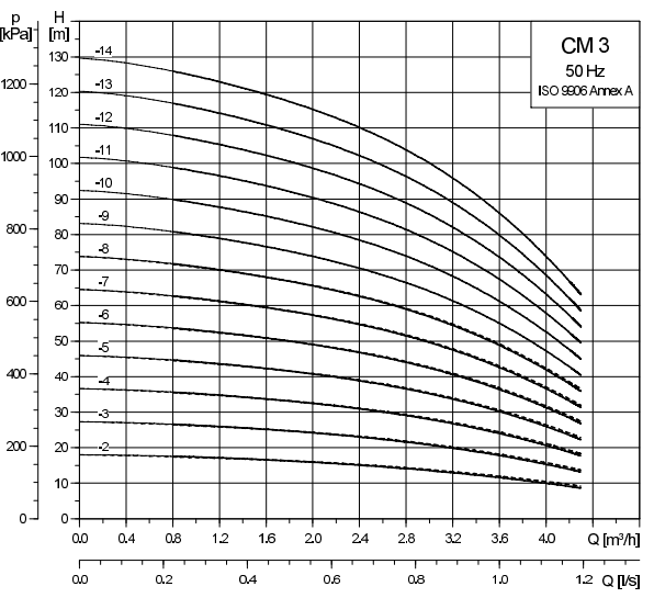 rendimento pompa grundfos cm3-4